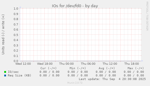 IOs for /dev/fd0