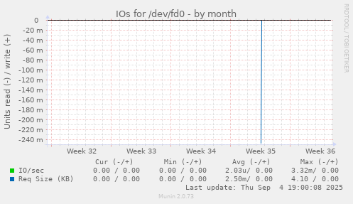 IOs for /dev/fd0