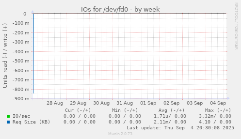 IOs for /dev/fd0