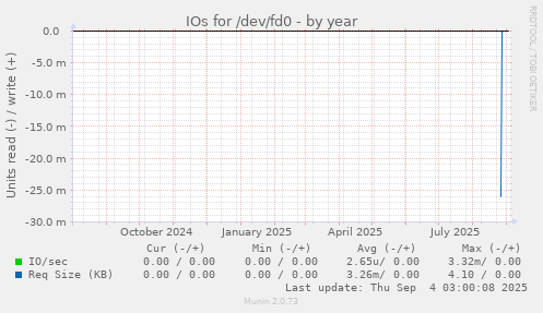 IOs for /dev/fd0
