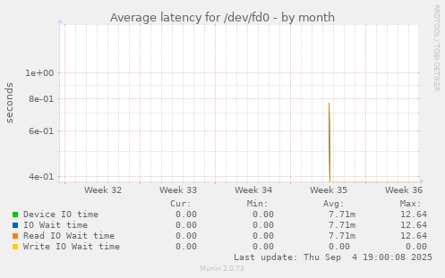 Average latency for /dev/fd0