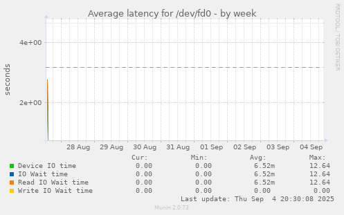 Average latency for /dev/fd0