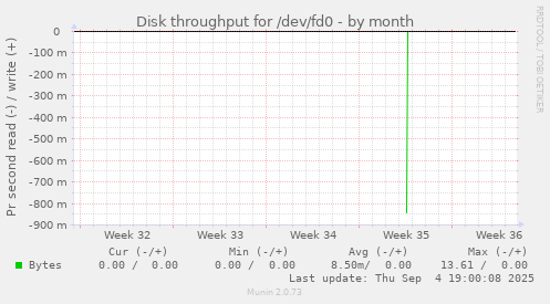 Disk throughput for /dev/fd0