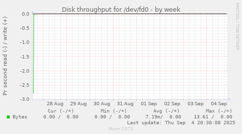 Disk throughput for /dev/fd0