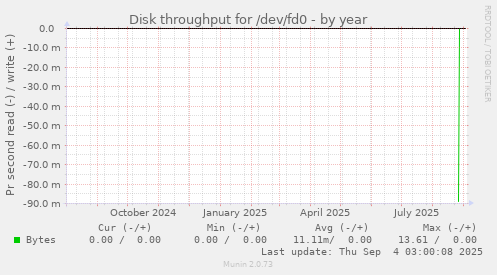 Disk throughput for /dev/fd0