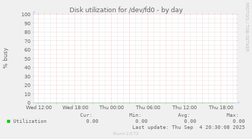 Disk utilization for /dev/fd0