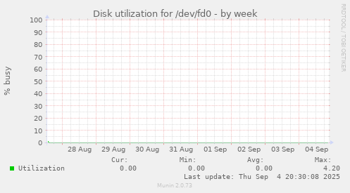 Disk utilization for /dev/fd0
