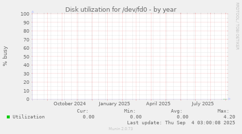 Disk utilization for /dev/fd0